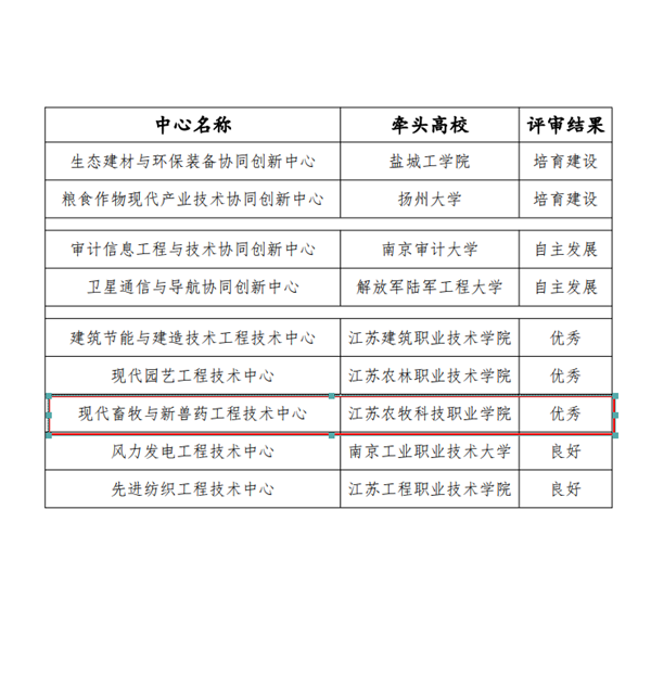 江苏农牧科技职业学院现代畜牧与新兽药工程技术中心获评全省高校协同创新中心绩效评估“优秀”